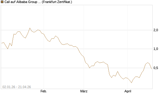 Call auf Alibaba Group ADR [BNP Paribas Emissions- und Handelsges.] Chart