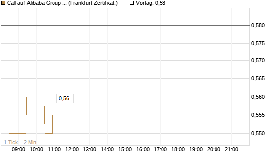 Call auf Alibaba Group ADR [BNP Paribas Emissions- und Handelsges.] Chart