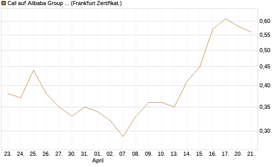 Call auf Alibaba Group ADR [BNP Paribas Emissions- und Handelsges.] Chart