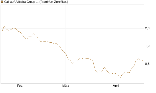 Call auf Alibaba Group ADR [BNP Paribas Emissions- und Handelsges.] Chart