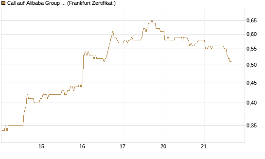 Call auf Alibaba Group ADR [BNP Paribas Emissions- und Handelsges.] Chart