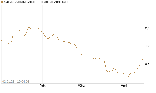 Call auf Alibaba Group ADR [BNP Paribas Emissions- und Handelsges.] Chart