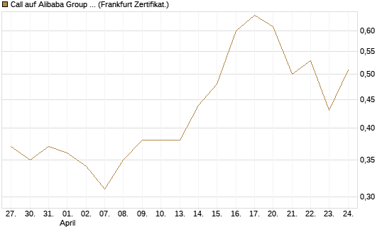 Call auf Alibaba Group ADR [BNP Paribas Emissions- und Handelsges.] Chart