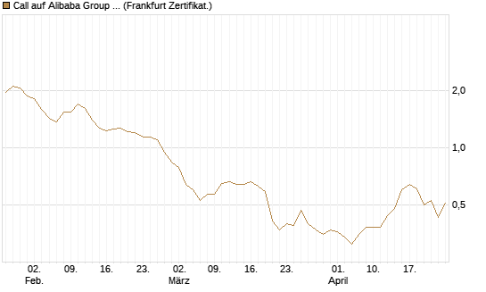 Call auf Alibaba Group ADR [BNP Paribas Emissions- und Handelsges.] Chart