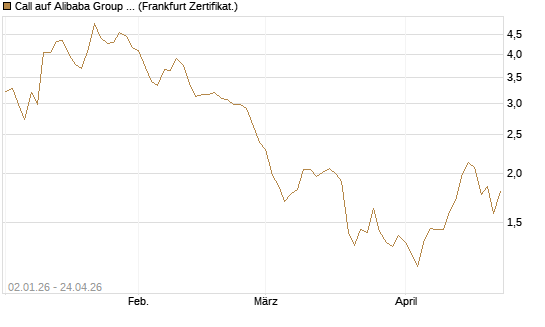 Call auf Alibaba Group ADR [BNP Paribas Emissions- und Handelsges.] Chart