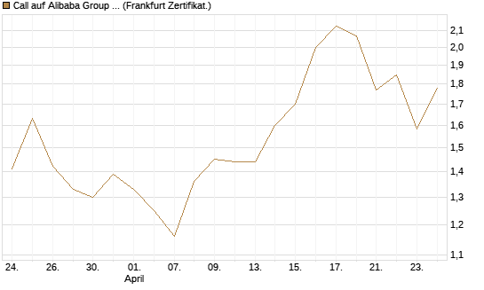 Call auf Alibaba Group ADR [BNP Paribas Emissions- und Handelsges.] Chart