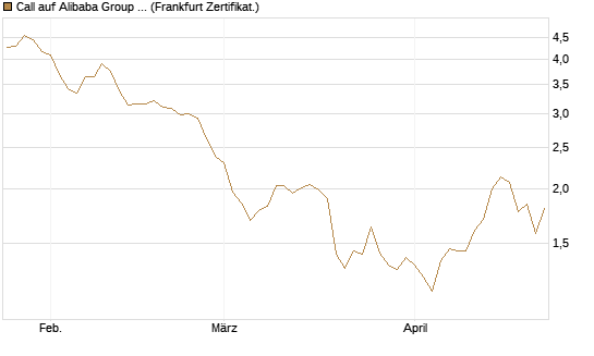 Call auf Alibaba Group ADR [BNP Paribas Emissions- und Handelsges.] Chart