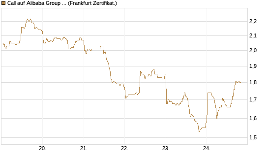 Call auf Alibaba Group ADR [BNP Paribas Emissions- und Handelsges.] Chart