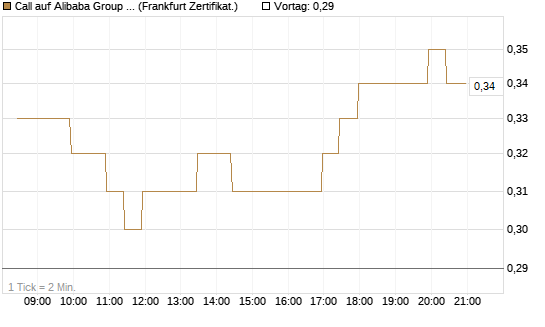 Call auf Alibaba Group ADR [BNP Paribas Emissions- und Handelsges.] Chart