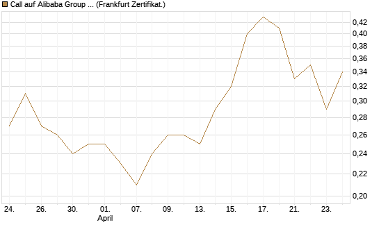 Call auf Alibaba Group ADR [BNP Paribas Emissions- und Handelsges.] Chart