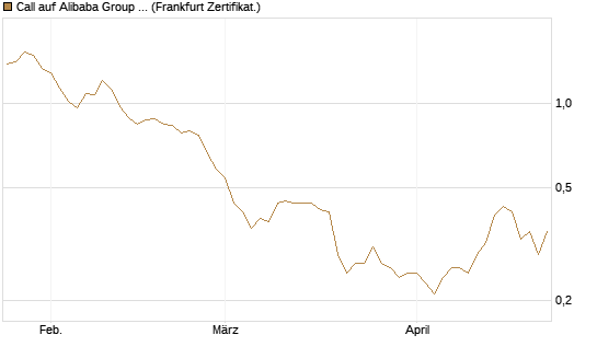 Call auf Alibaba Group ADR [BNP Paribas Emissions- und Handelsges.] Chart