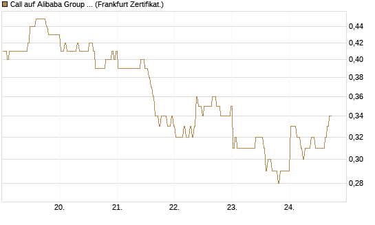 Call auf Alibaba Group ADR [BNP Paribas Emissions- und Handelsges.] Chart