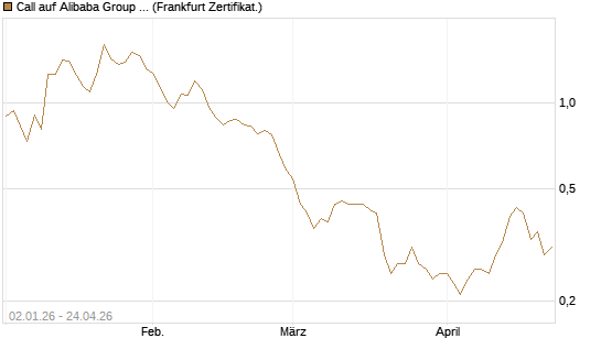 Call auf Alibaba Group ADR [BNP Paribas Emissions- und Handelsges.] Chart