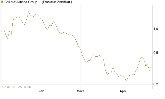 Call auf Alibaba Group ADR [BNP Paribas Emissions- und Handelsges.] Chart