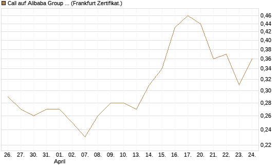 Call auf Alibaba Group ADR [BNP Paribas Emissions- und Handelsges.] Chart