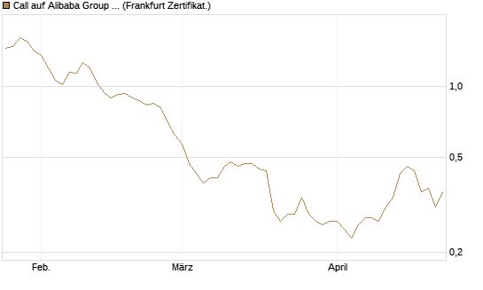 Call auf Alibaba Group ADR [BNP Paribas Emissions- und Handelsges.] Chart