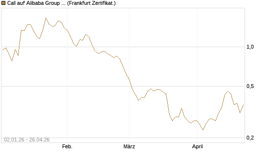 Call auf Alibaba Group ADR [BNP Paribas Emissions- und Handelsges.] Chart
