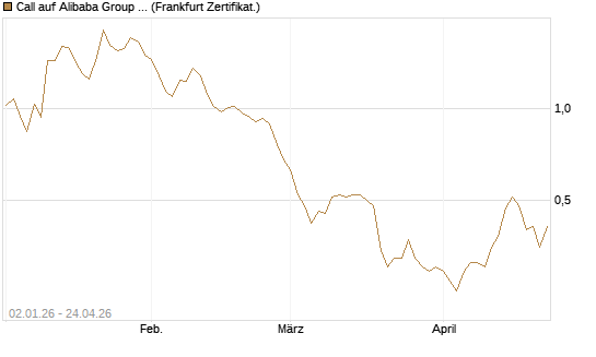Call auf Alibaba Group ADR [BNP Paribas Emissions- und Handelsges.] Chart