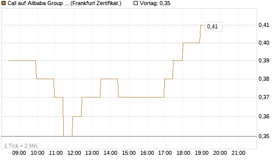 Call auf Alibaba Group ADR [BNP Paribas Emissions- und Handelsges.] Chart