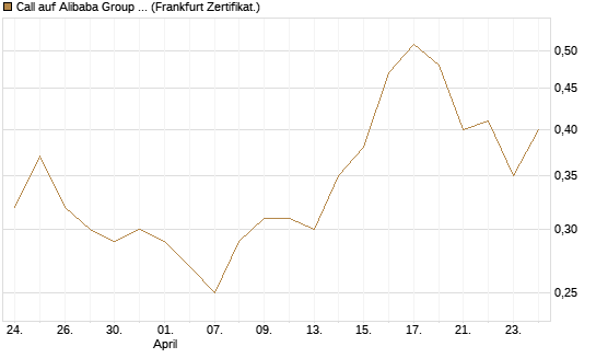 Call auf Alibaba Group ADR [BNP Paribas Emissions- und Handelsges.] Chart