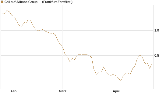 Call auf Alibaba Group ADR [BNP Paribas Emissions- und Handelsges.] Chart