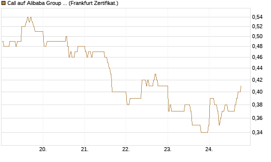 Call auf Alibaba Group ADR [BNP Paribas Emissions- und Handelsges.] Chart