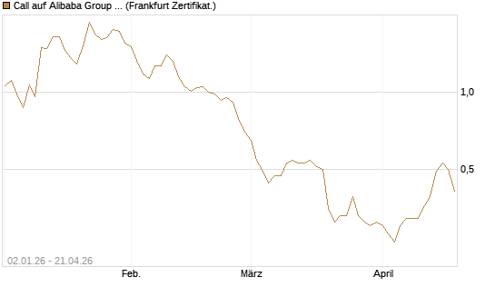 Call auf Alibaba Group ADR [BNP Paribas Emissions- und Handelsges.] Chart