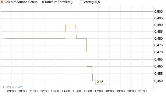 Call auf Alibaba Group ADR [BNP Paribas Emissions- und Handelsges.] Chart
