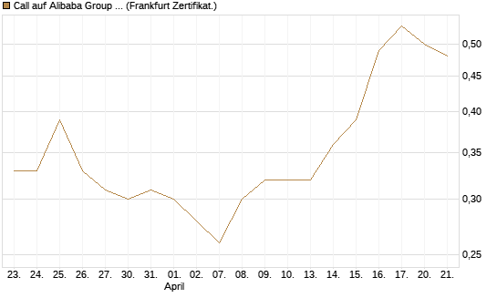 Call auf Alibaba Group ADR [BNP Paribas Emissions- und Handelsges.] Chart