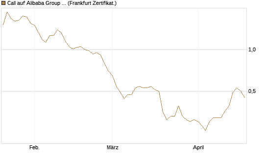 Call auf Alibaba Group ADR [BNP Paribas Emissions- und Handelsges.] Chart
