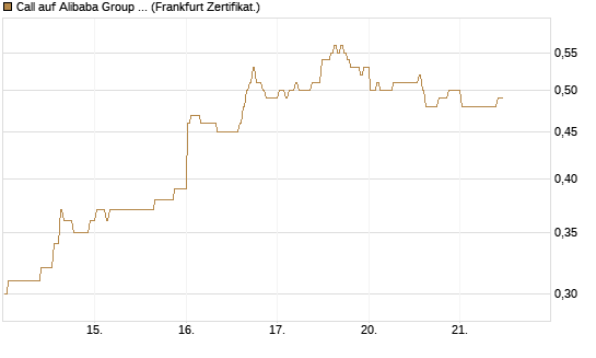 Call auf Alibaba Group ADR [BNP Paribas Emissions- und Handelsges.] Chart