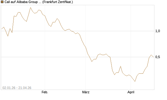 Call auf Alibaba Group ADR [BNP Paribas Emissions- und Handelsges.] Chart