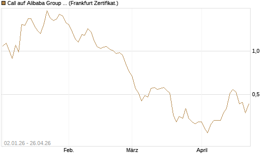 Call auf Alibaba Group ADR [BNP Paribas Emissions- und Handelsges.] Chart