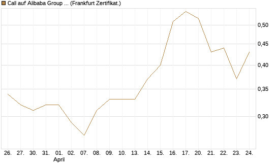 Call auf Alibaba Group ADR [BNP Paribas Emissions- und Handelsges.] Chart