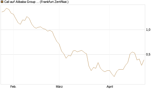 Call auf Alibaba Group ADR [BNP Paribas Emissions- und Handelsges.] Chart