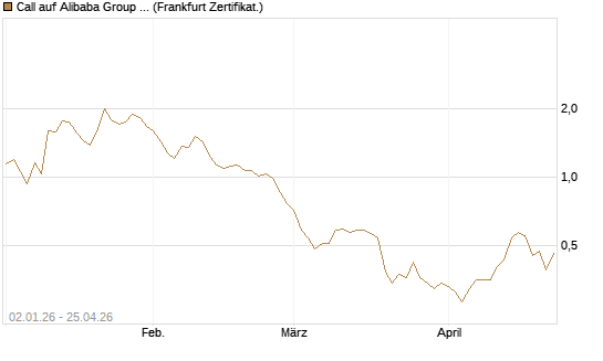 Call auf Alibaba Group ADR [BNP Paribas Emissions- und Handelsges.] Chart