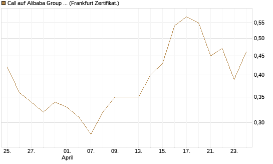 Call auf Alibaba Group ADR [BNP Paribas Emissions- und Handelsges.] Chart