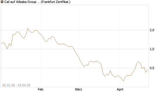 Call auf Alibaba Group ADR [BNP Paribas Emissions- und Handelsges.] Chart