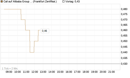 Call auf Alibaba Group ADR [BNP Paribas Emissions- und Handelsges.] Chart