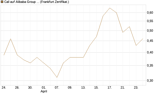 Call auf Alibaba Group ADR [BNP Paribas Emissions- und Handelsges.] Chart