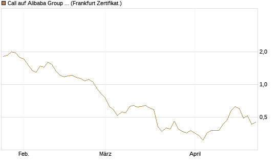 Call auf Alibaba Group ADR [BNP Paribas Emissions- und Handelsges.] Chart