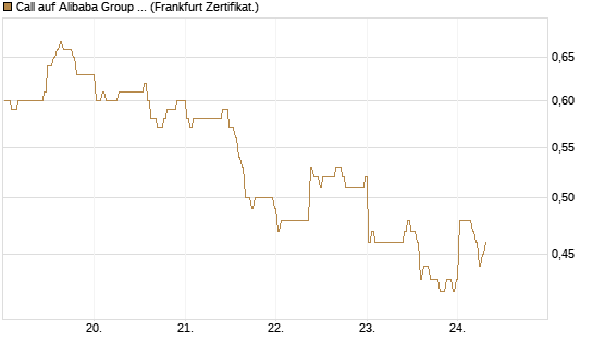 Call auf Alibaba Group ADR [BNP Paribas Emissions- und Handelsges.] Chart