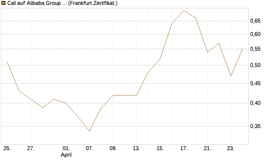 Call auf Alibaba Group ADR [BNP Paribas Emissions- und Handelsges.] Chart