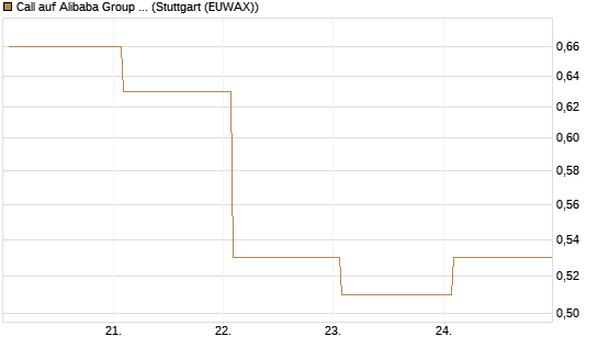 Call auf Alibaba Group ADR [BNP Paribas Emissions- und Handelsges.] Chart