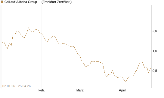 Call auf Alibaba Group ADR [BNP Paribas Emissions- und Handelsges.] Chart