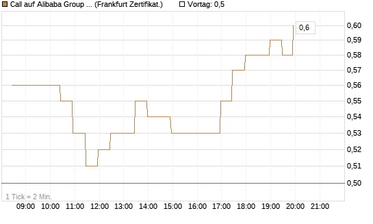 Call auf Alibaba Group ADR [BNP Paribas Emissions- und Handelsges.] Chart