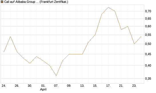 Call auf Alibaba Group ADR [BNP Paribas Emissions- und Handelsges.] Chart