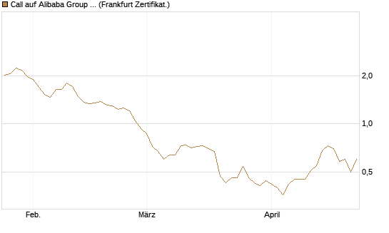 Call auf Alibaba Group ADR [BNP Paribas Emissions- und Handelsges.] Chart