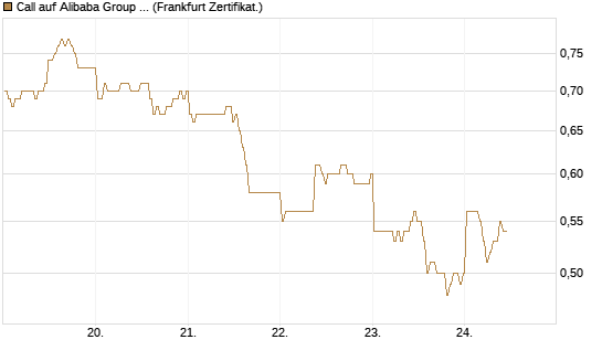 Call auf Alibaba Group ADR [BNP Paribas Emissions- und Handelsges.] Chart