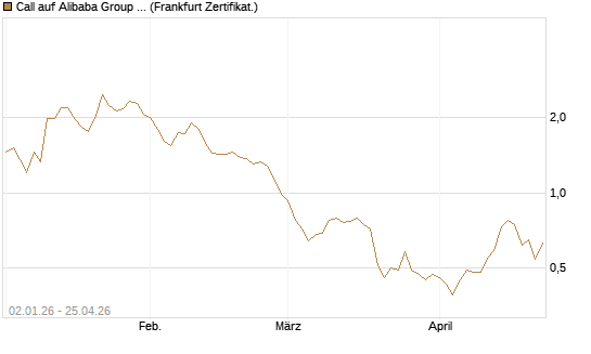 Call auf Alibaba Group ADR [BNP Paribas Emissions- und Handelsges.] Chart